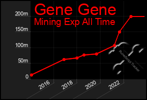 Total Graph of Gene Gene