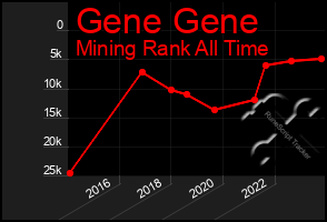 Total Graph of Gene Gene