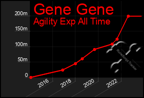 Total Graph of Gene Gene