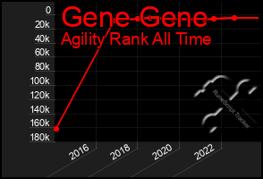 Total Graph of Gene Gene