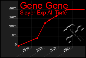 Total Graph of Gene Gene