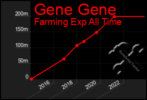 Total Graph of Gene Gene