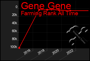 Total Graph of Gene Gene