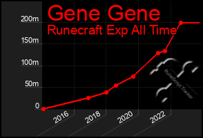 Total Graph of Gene Gene