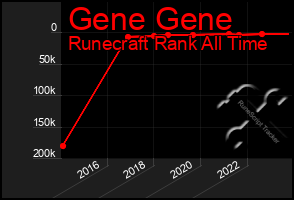 Total Graph of Gene Gene