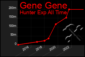 Total Graph of Gene Gene