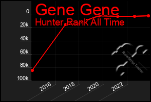 Total Graph of Gene Gene