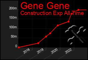 Total Graph of Gene Gene