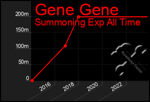 Total Graph of Gene Gene