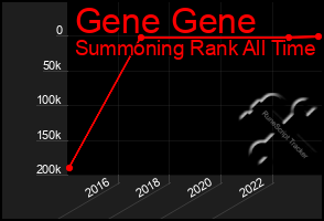 Total Graph of Gene Gene