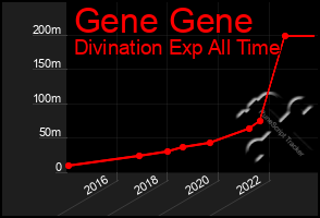 Total Graph of Gene Gene