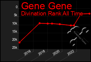 Total Graph of Gene Gene