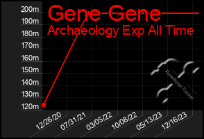 Total Graph of Gene Gene