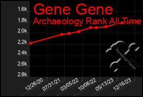 Total Graph of Gene Gene