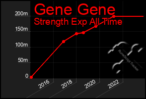 Total Graph of Gene Gene