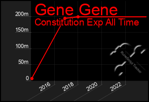 Total Graph of Gene Gene