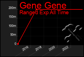 Total Graph of Gene Gene