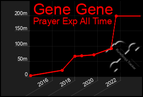 Total Graph of Gene Gene