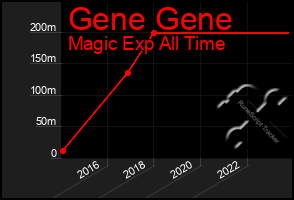 Total Graph of Gene Gene