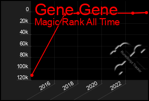 Total Graph of Gene Gene