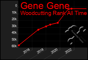 Total Graph of Gene Gene