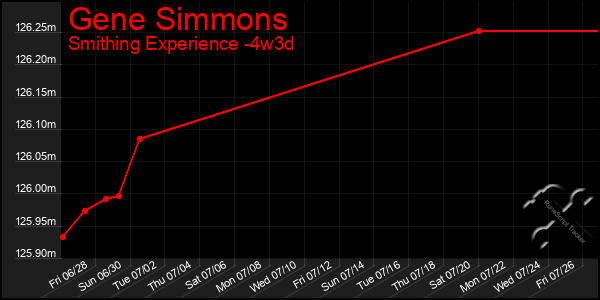 Last 31 Days Graph of Gene Simmons