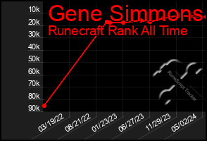 Total Graph of Gene Simmons