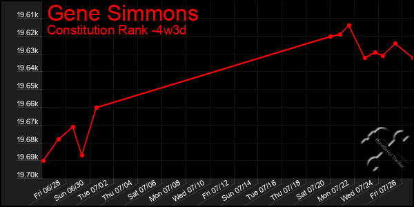 Last 31 Days Graph of Gene Simmons