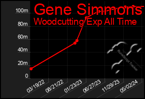 Total Graph of Gene Simmons