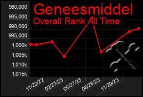 Total Graph of Geneesmiddel