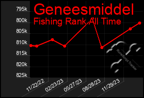 Total Graph of Geneesmiddel