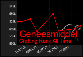 Total Graph of Geneesmiddel