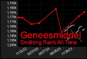 Total Graph of Geneesmiddel