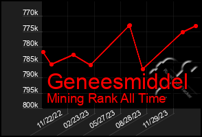 Total Graph of Geneesmiddel