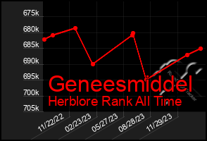 Total Graph of Geneesmiddel