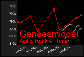 Total Graph of Geneesmiddel