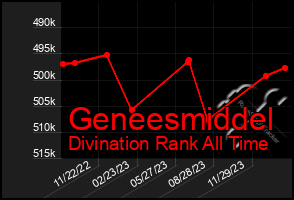 Total Graph of Geneesmiddel