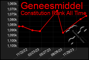 Total Graph of Geneesmiddel