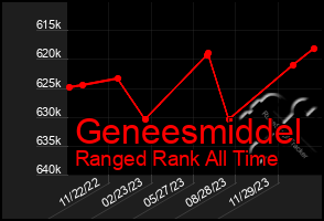 Total Graph of Geneesmiddel