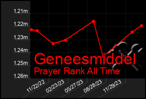 Total Graph of Geneesmiddel