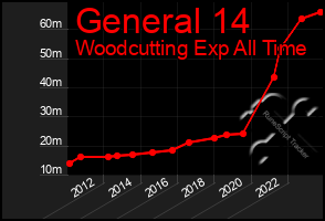 Total Graph of General 14