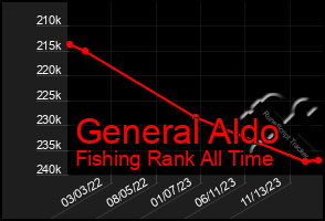Total Graph of General Aldo