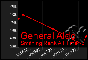Total Graph of General Aldo