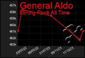 Total Graph of General Aldo