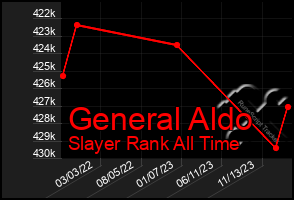 Total Graph of General Aldo