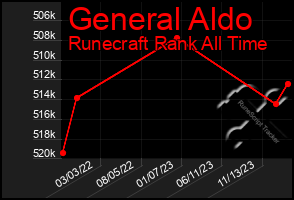 Total Graph of General Aldo