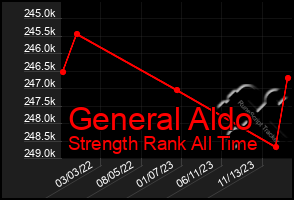 Total Graph of General Aldo