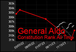 Total Graph of General Aldo