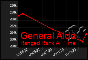 Total Graph of General Aldo