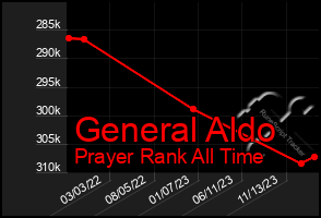 Total Graph of General Aldo